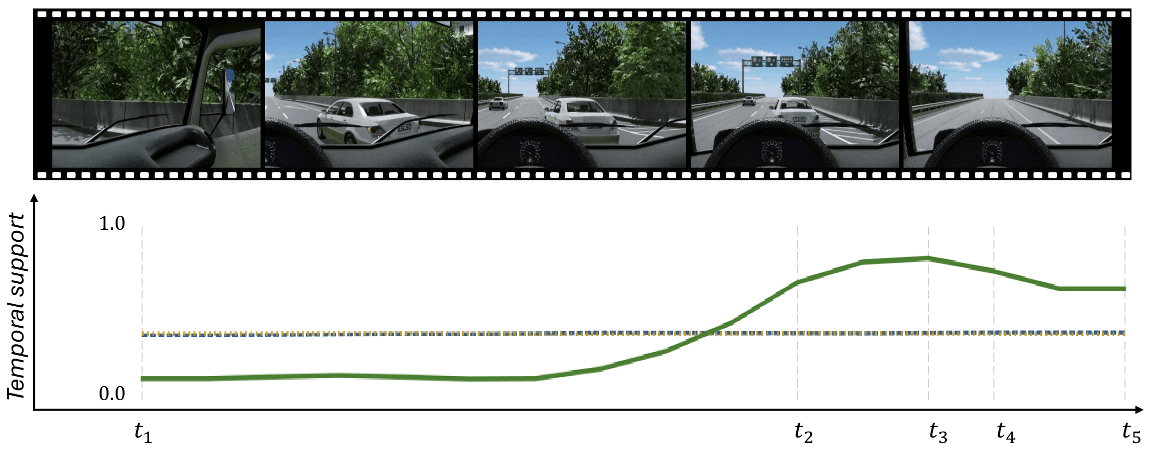 High-risk RISEE temporal support example