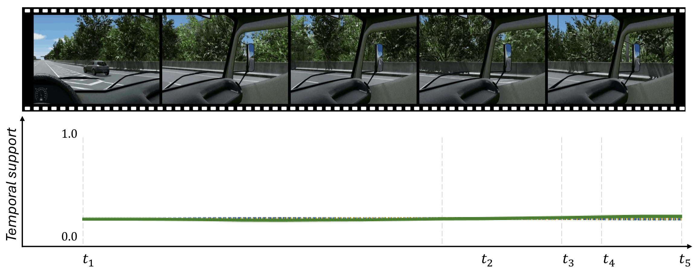 Low-risk RISEE temporal support example