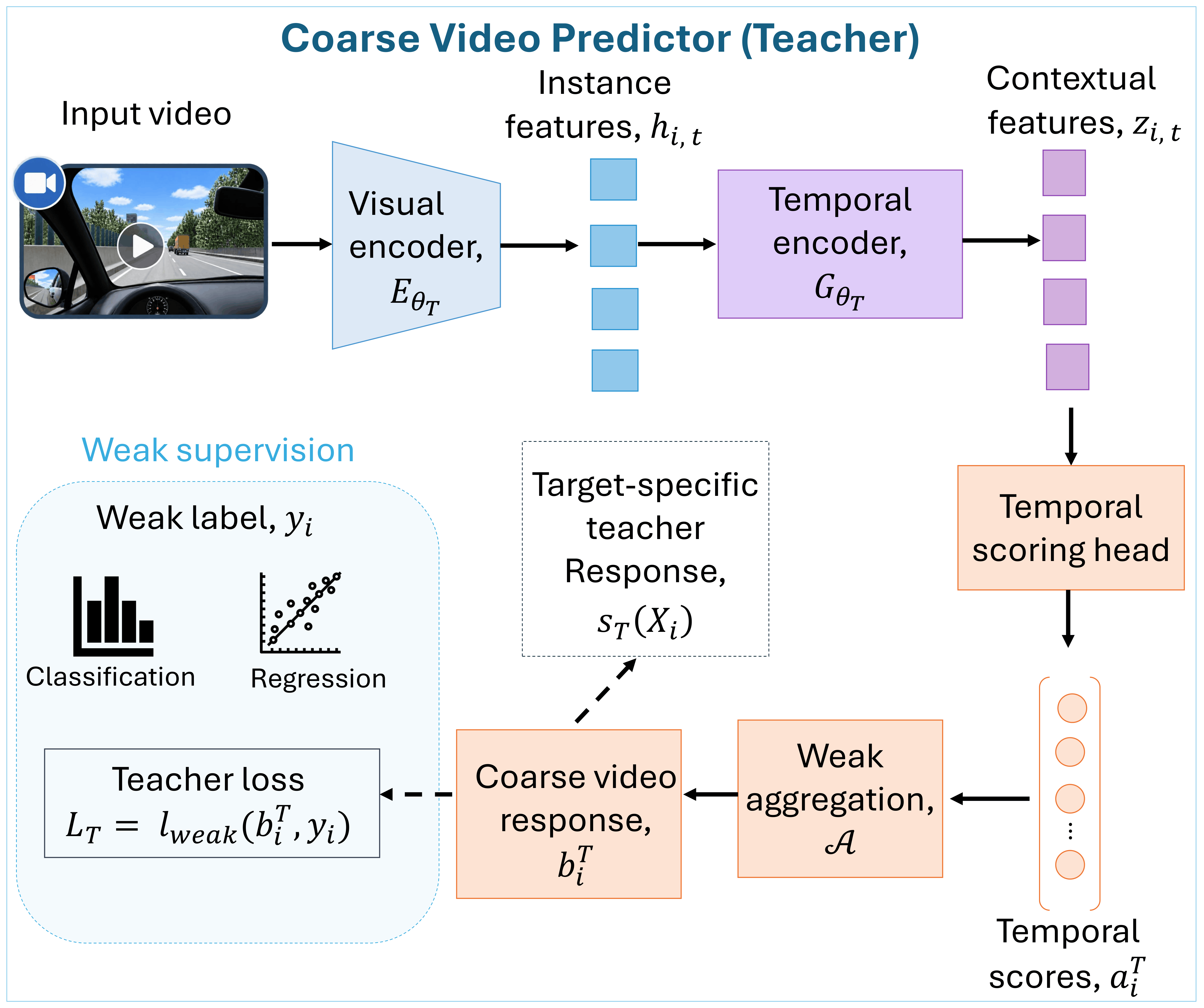 CoRE coarse video predictor