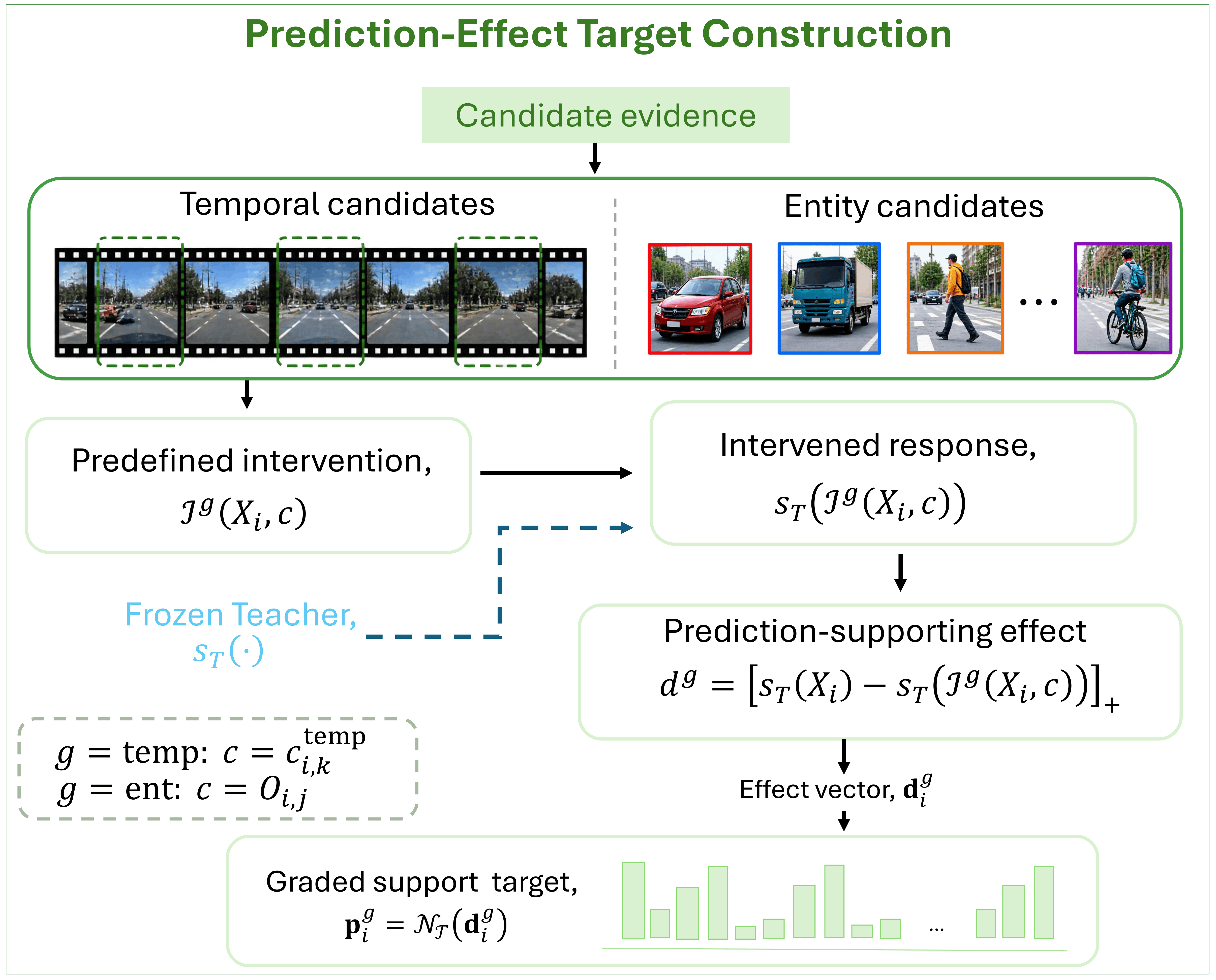 CoRE prediction-effect target construction