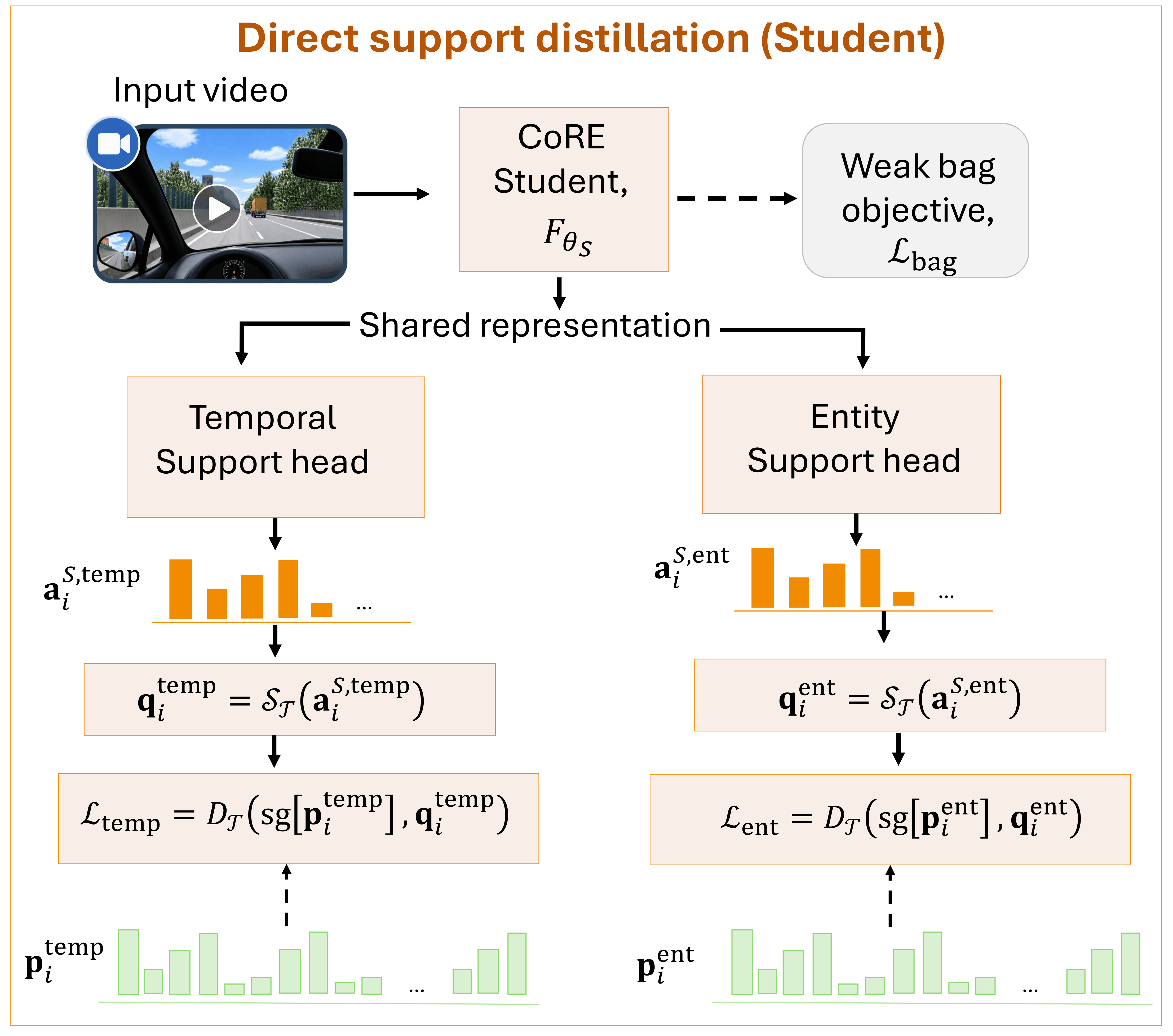 CoRE direct support distillation