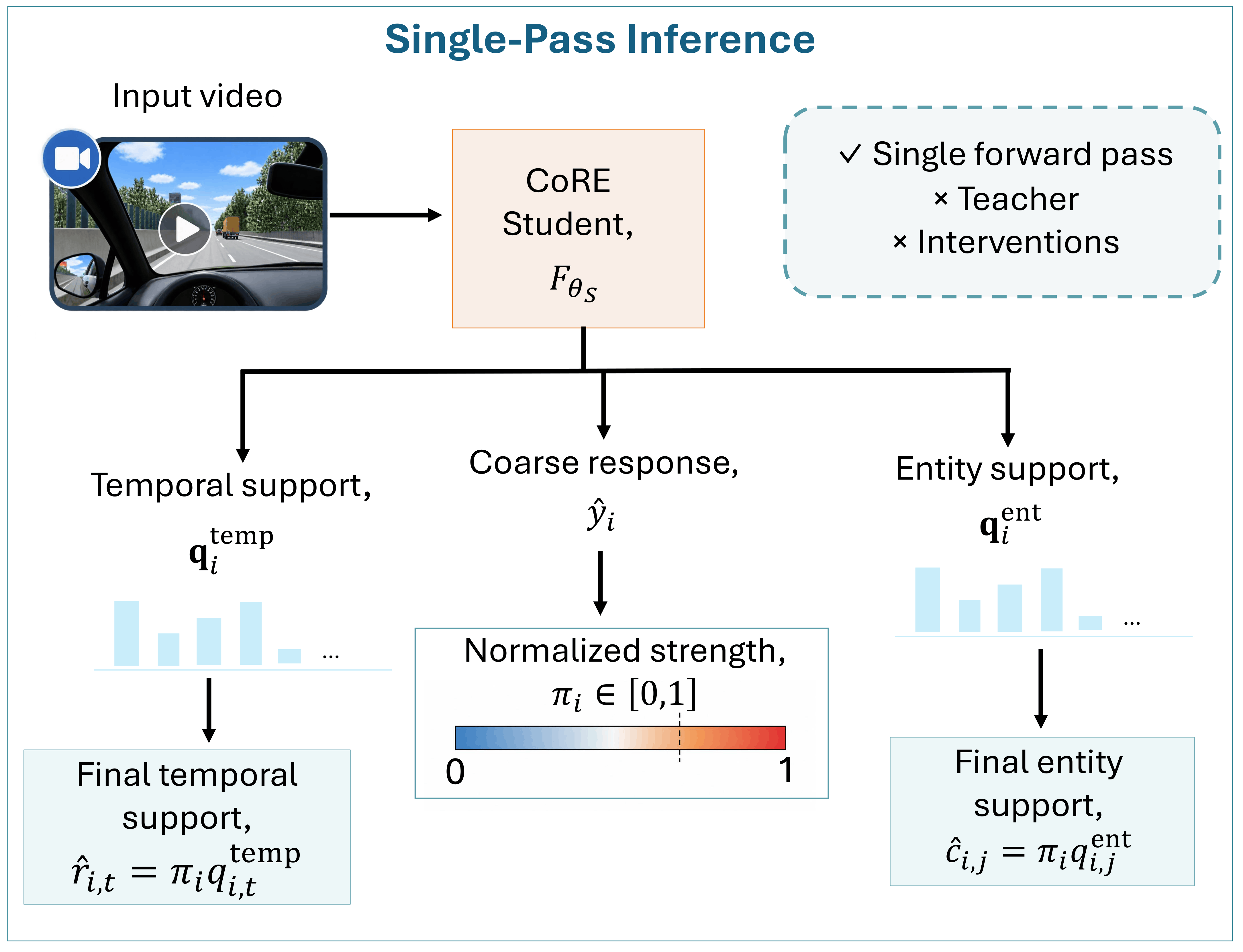 CoRE single-pass inference