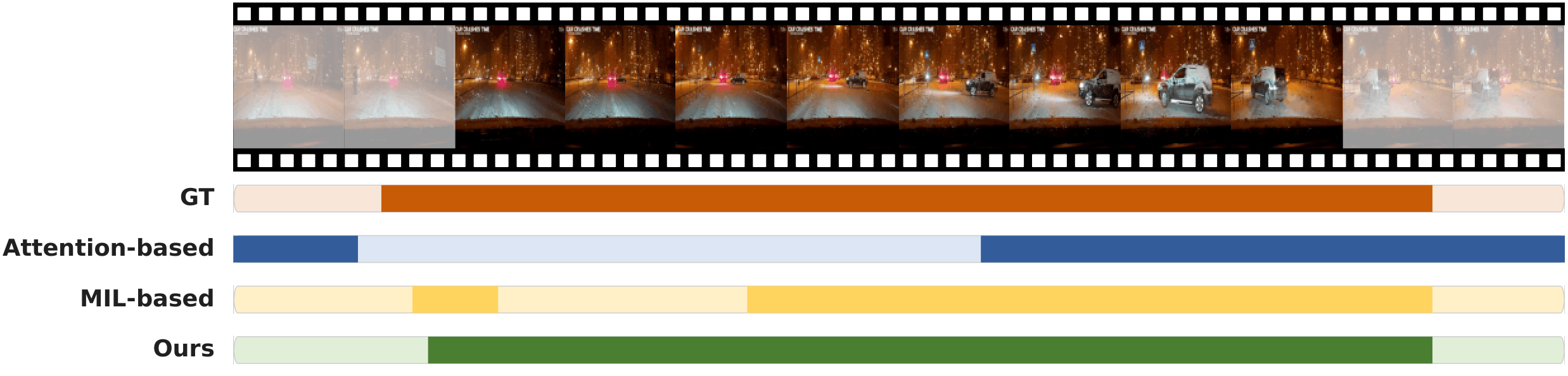 DoTA temporal localization example 3