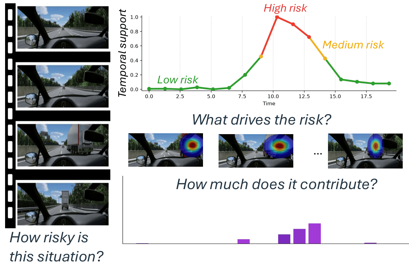 CoRE decomposes coarse video-level perceived risk into temporal and entity support